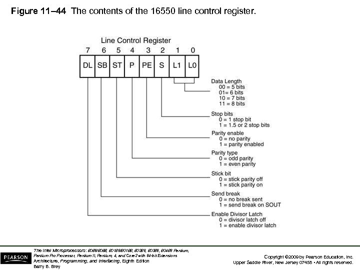 Figure 11– 44 The contents of the 16550 line control register. The Intel Microprocessors:
