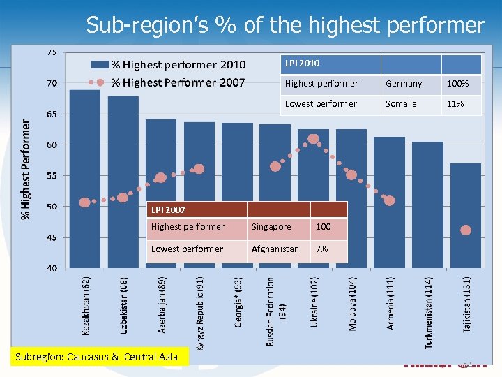 Sub-region’s % of the highest performer LPI 2010 Highest performer Germany 100% Lowest performer