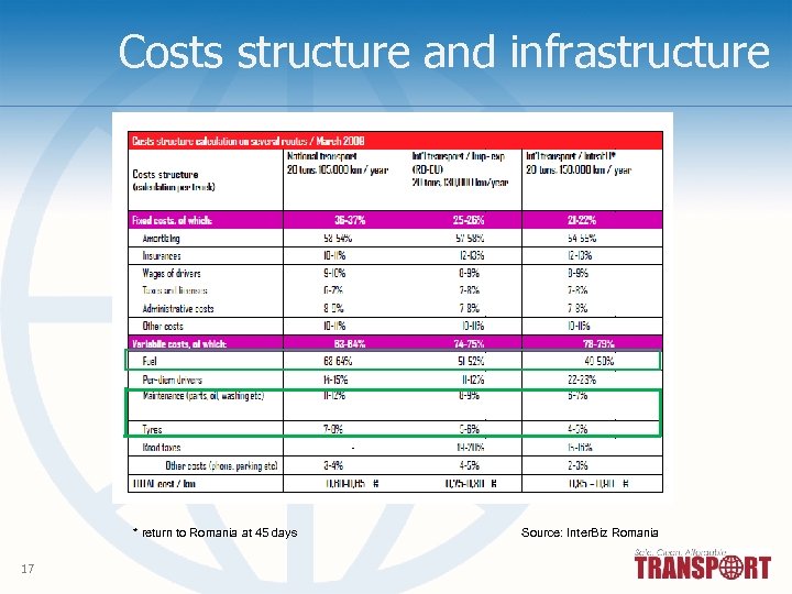 Costs structure and infrastructure * return to Romania at 45 days 17 Source: Inter.