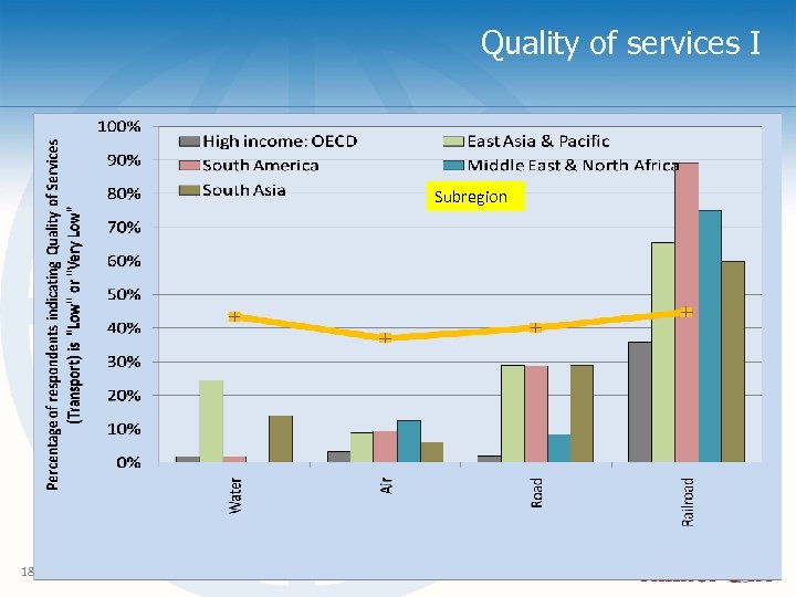 Quality of services I Subregion 18 TRANSPORT SERVICES 18 