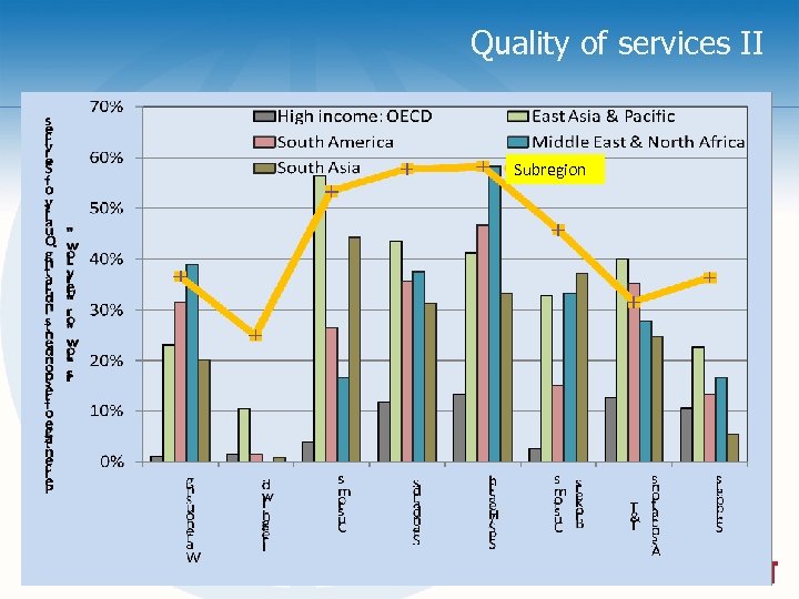 Quality of services II Subregion 19 19 