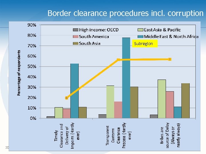 Border clearance procedures incl. corruption Subregion 20 20 