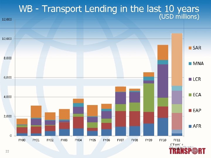 WB - Transport Lending in the last 10 years (USD millions) 22 22 