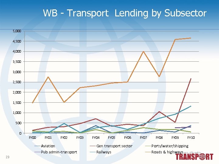 WB - Transport Lending by Subsector 5, 000 4, 500 4, 000 3, 500