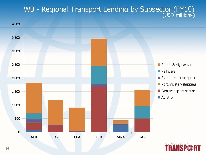 WB - Regional Transport Lending by Subsector (FY 10) (USD millions) 4, 000 3,