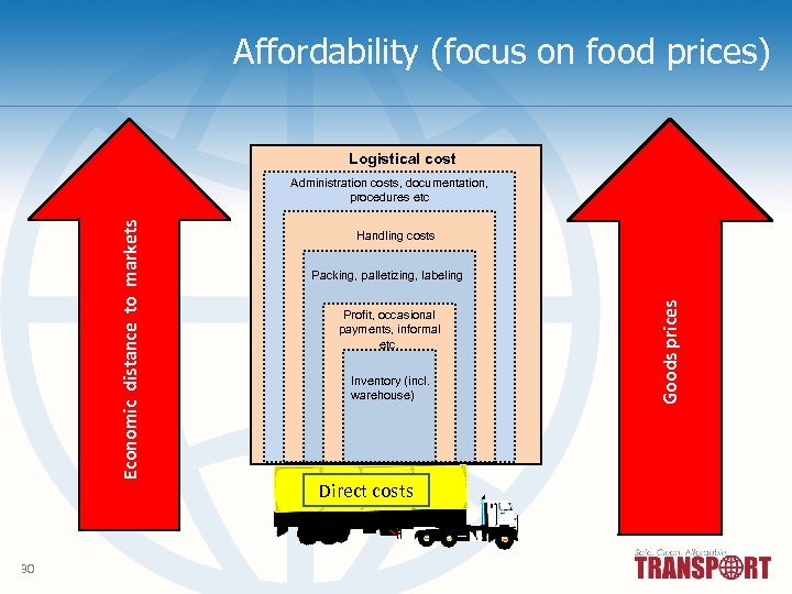 Affordability (focus on food prices) Logistical cost 30 Handling costs Packing, palletizing, labeling Profit,