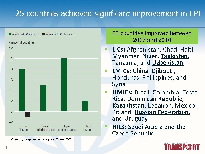 25 countries achieved significant improvement in LPI 25 countries improved between 2007 and 2010
