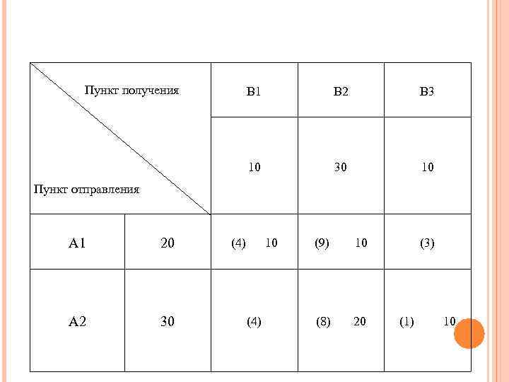  Пункт получения В 1 В 2 В 3 10 30 10 Пункт отправления