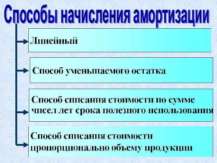 Пунктом 18 ПБУ 6/01 установлено четыре способа начисления амортизации: 