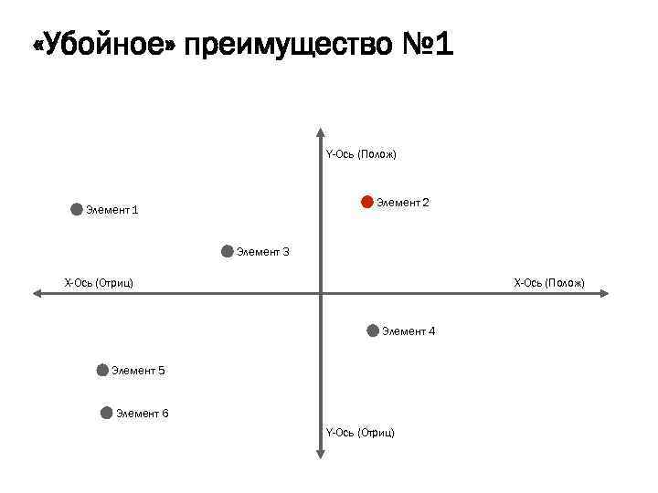  «Убойное» преимущество № 1 Y-Ось (Полож) Элемент 2 Элемент 1 Элемент 3 X-Ось