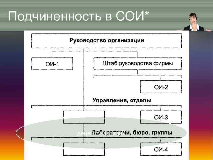 Подчиненность в СОИ* децентрализация 