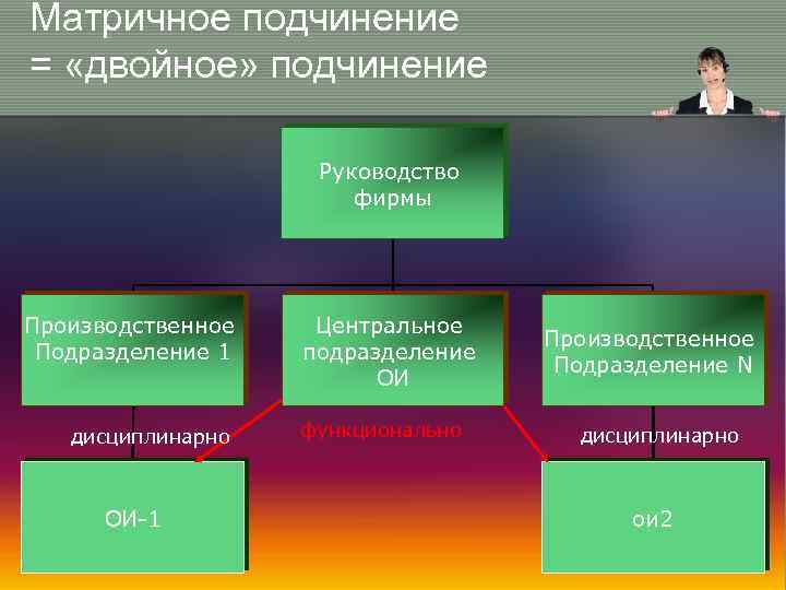 Двойное подчинение. Двойное подчинение в организационной структуре. Матричное подчинение это. Принцип двойного подчинения. Матричные структуры двойное подчинение.