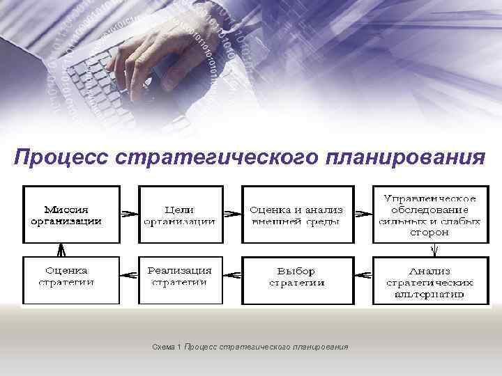 Процесс стратегического планирования Схема 1 Процесс стратегического планирования 