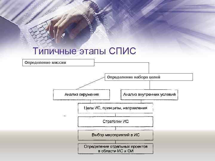 Типичные этапы СПИС Определение миссии Определение набора целей 