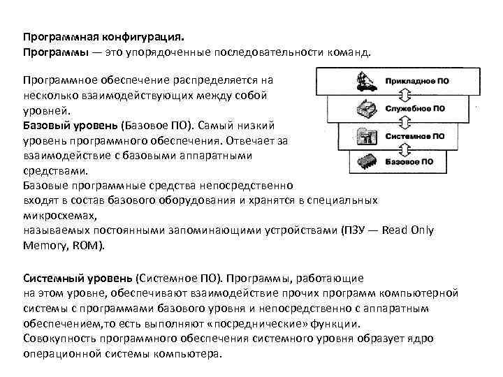 Программная конфигурация. Программы — это упорядоченные последовательности команд. Программное обеспечение распределяется на несколько взаимодействующих