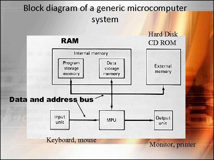 Block diagram of a generic microcomputer system RAM Hard Disk CD ROM Data and
