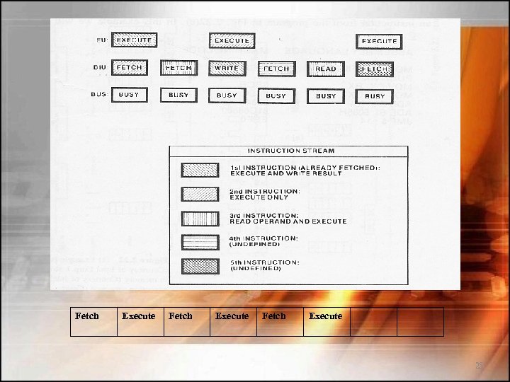 Instruction sequence Fetch Execute 25 