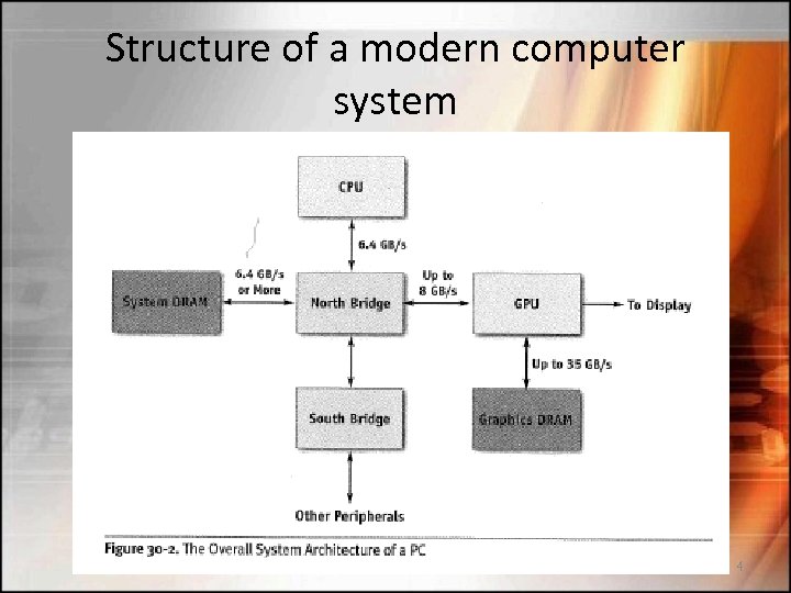 Structure of a modern computer system 4 