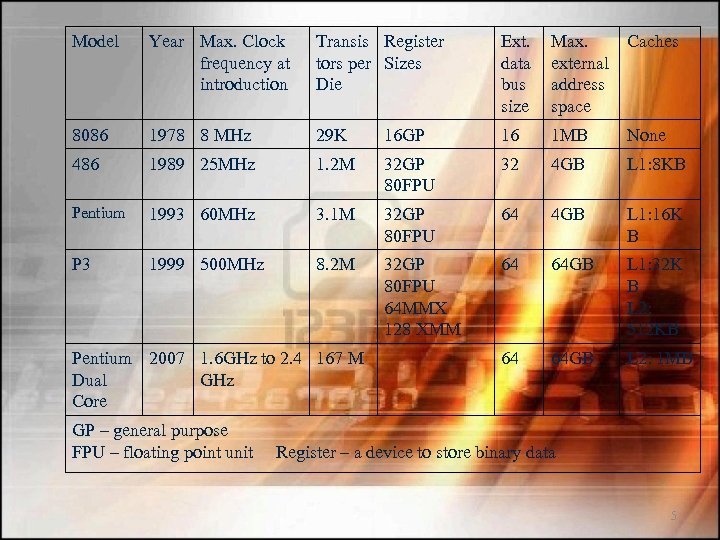 Model Year Max. Clock frequency at introduction Transis Register tors per Sizes Die Ext.