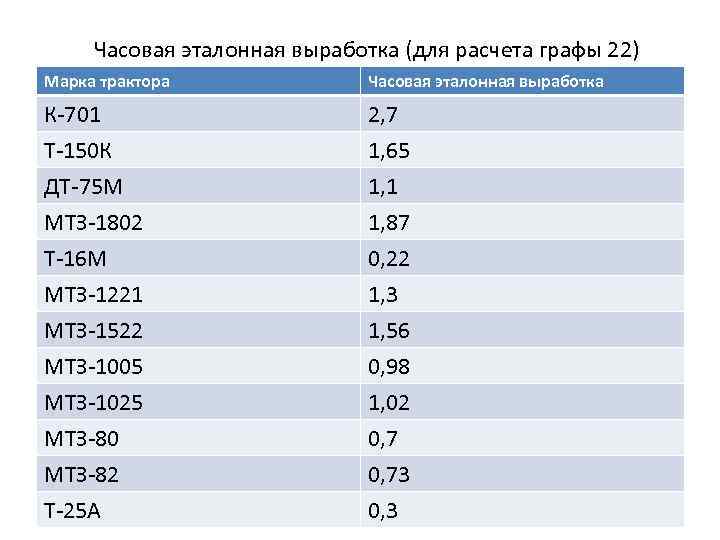 Часовая эталонная выработка (для расчета графы 22) Марка трактора Часовая эталонная выработка К 701