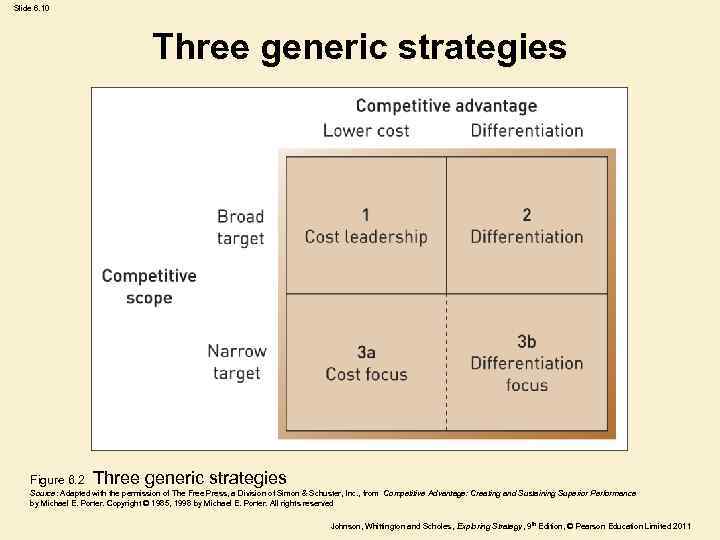 Slide 6. 10 Three generic strategies Figure 6. 2 Three generic strategies Source: Adapted