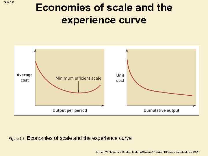 Slide 6. 12 Figure 6. 3 Economies of scale and the experience curve Johnson,