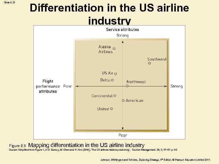 Slide 6. 15 Figure 6. 5 Differentiation in the US airline industry Mapping differentiation