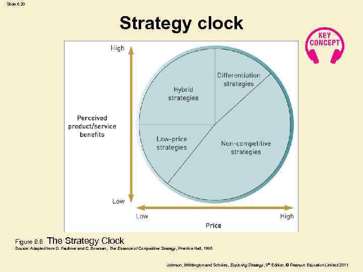 Slide 6. 20 Strategy clock Figure 6. 6 The Strategy Clock Source: Adapted from