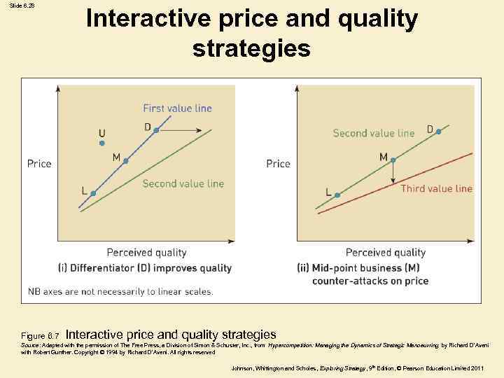 Slide 6. 28 Figure 6. 7 Interactive price and quality strategies Source: Adapted with