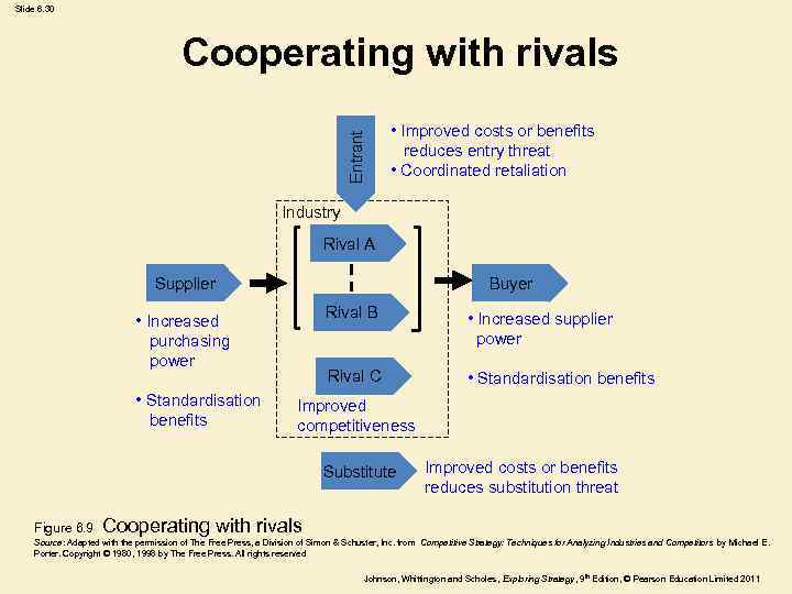 Slide 6. 30 Entrant Cooperating with rivals • Improved costs or benefits reduces entry