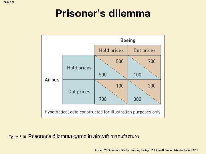 Slide 6. 32 Prisoner’s dilemma Figure 6. 10 Prisoner’s dilemma game in aircraft manufacture