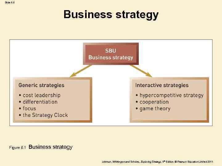 Slide 6. 6 Business strategy Figure 6. 1 Business strategy Johnson, Whittington and Scholes