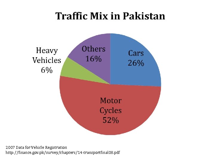 2007 Data for Vehicle Registration http: //finance. gov. pk/survey/chapters/14 -transportfinal 08. pdf 