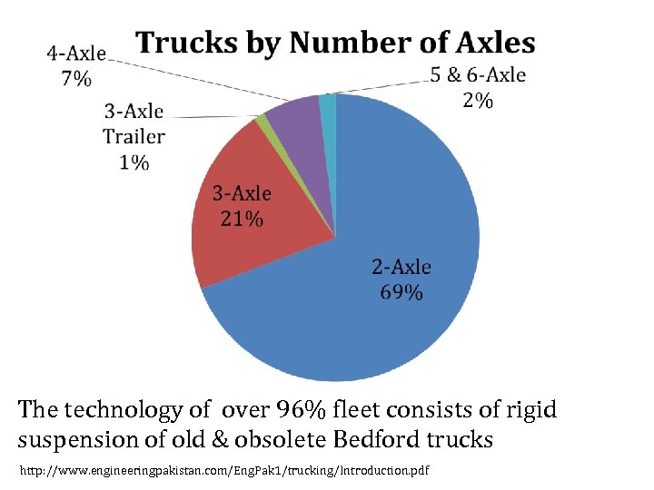 The technology of over 96% fleet consists of rigid suspension of old & obsolete