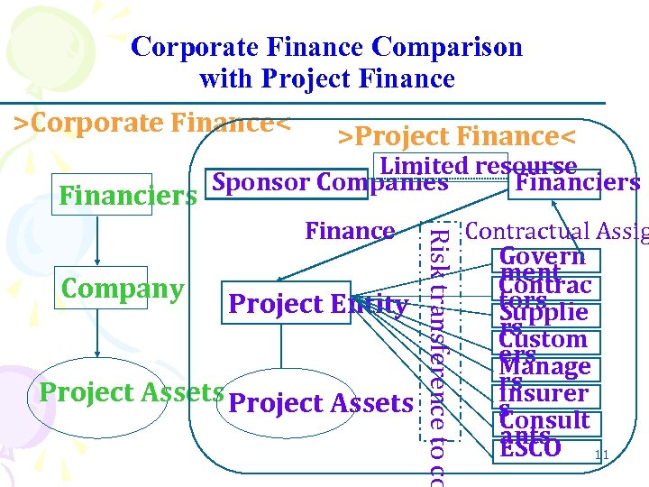 Corporate Finance Comparison with Project Finance >Corporate Finance< >Project Finance< Financiers Limited resourse Sponsor