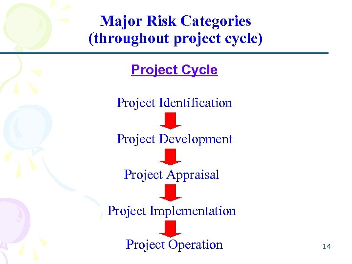 Major Risk Categories (throughout project cycle) Project Cycle Project Identification Project Development Project Appraisal