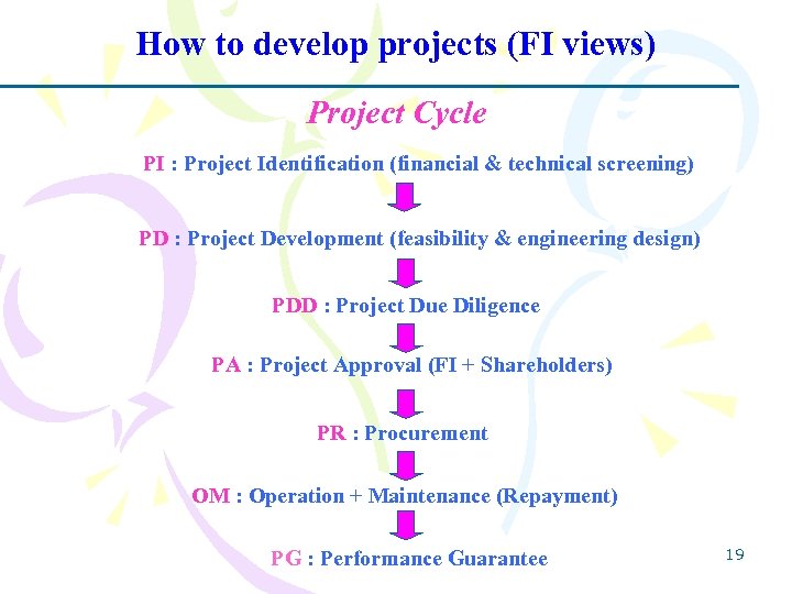How to develop projects (FI views) Project Cycle PI : Project Identification (financial &