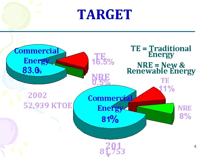 TARGET Commercial Energy. % 83. 0 TE 16. 5% NRE TE = Traditional Energy