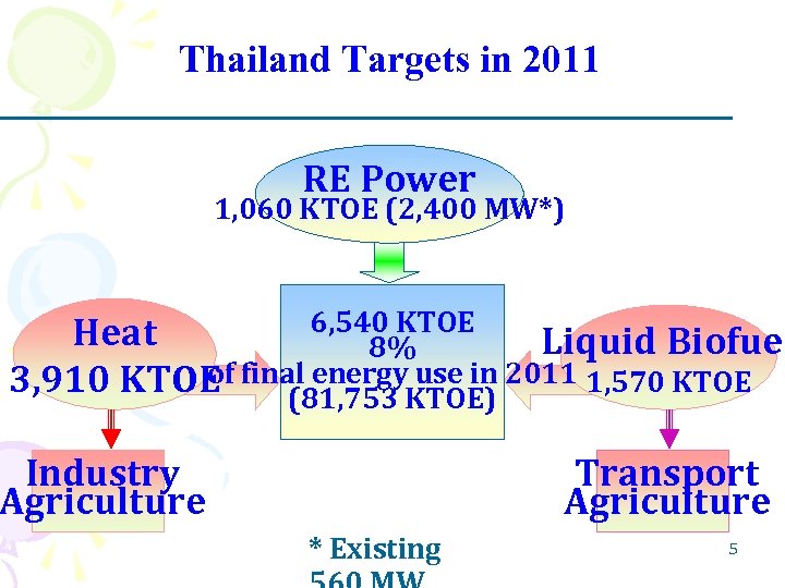 Thailand Targets in 2011 RE Power 1, 060 KTOE (2, 400 MW*) 6, 540