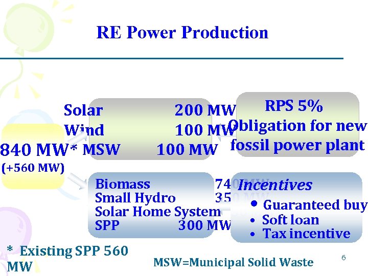 RE Power Production Solar Wind 840 MW* MSW (+560 MW) RPS 5% 200 MW