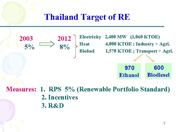 Thailand Target of RE 2003 5% 2012 8% Electricity 2, 400 MW (1, 060
