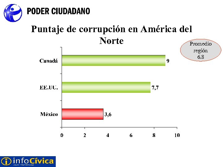 Puntaje de corrupción en América del Norte Promedio región 6. 8 