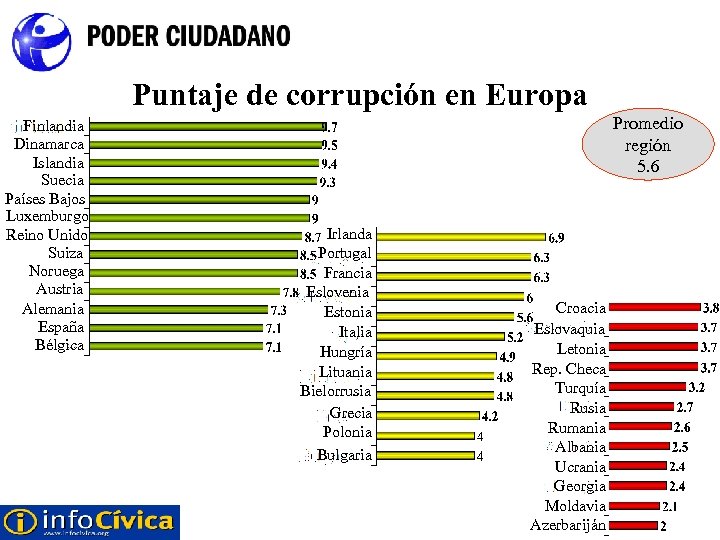 Puntaje de corrupción en Europa Finlandia Dinamarca Islandia Suecia Países Bajos Luxemburgo Reino Unido