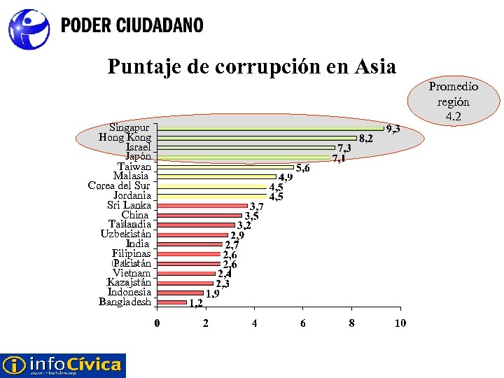 Puntaje de corrupción en Asia Singapur Hong Kong Israel Japón Taiwan Malasia Corea del