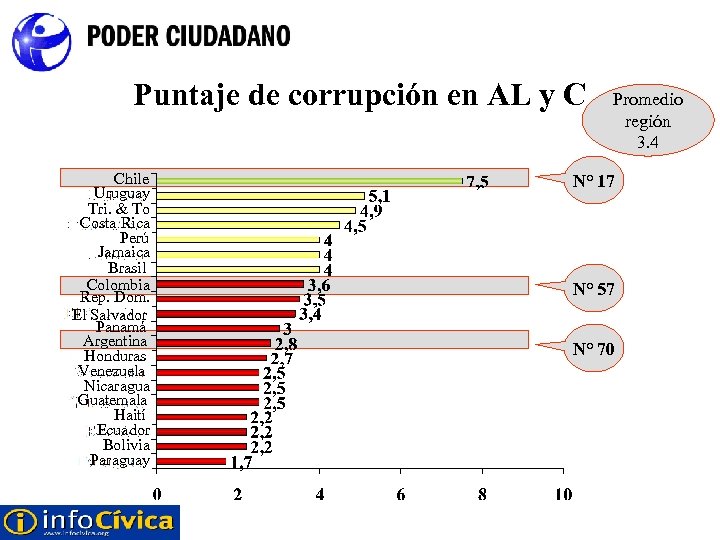 Puntaje de corrupción en AL y C Chile Uruguay Tri. & To Costa Rica