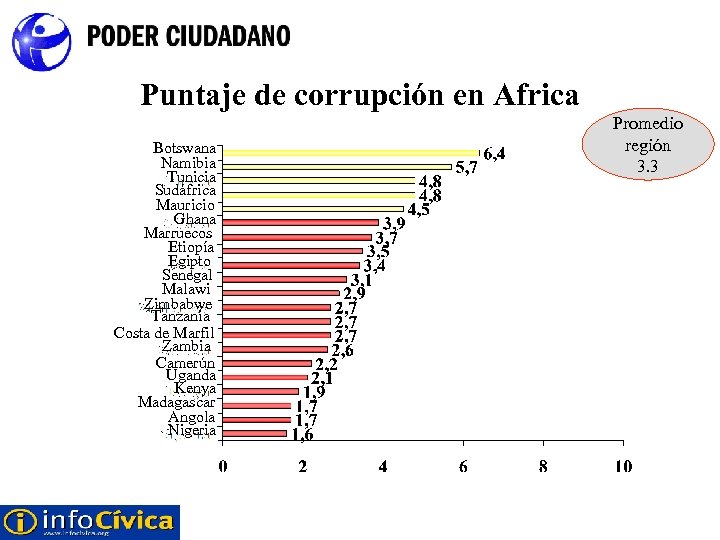 Puntaje de corrupción en Africa Botswana Namibia Tunicia Sudáfrica Mauricio Ghana Marruecos Etiopía Egipto