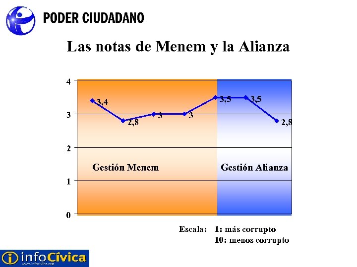 Las notas de Menem y la Alianza 4 3, 5 3, 4 3 2,
