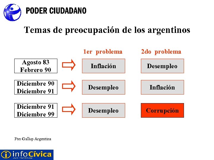 Temas de preocupación de los argentinos 1 er problema 2 do problema Agosto 83