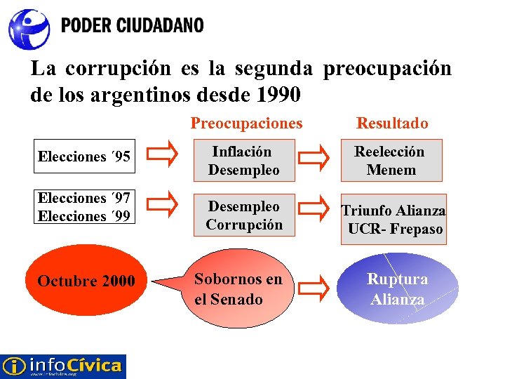 La corrupción es la segunda preocupación de los argentinos desde 1990 Preocupaciones Elecciones ´