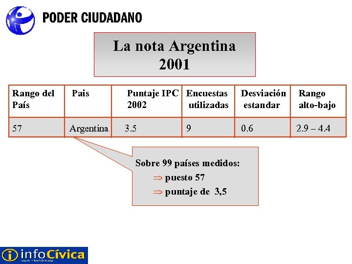 La nota Argentina 2001 Rango del País Pais Puntaje IPC Encuestas 2002 utilizadas Desviación